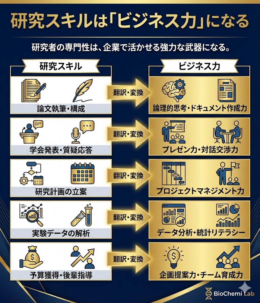 研究スキルをビジネススキルへ変換する一覧表。論文執筆は論理的思考力、学会発表はプレゼン力など、企業で評価される能力に言い換えが可能。