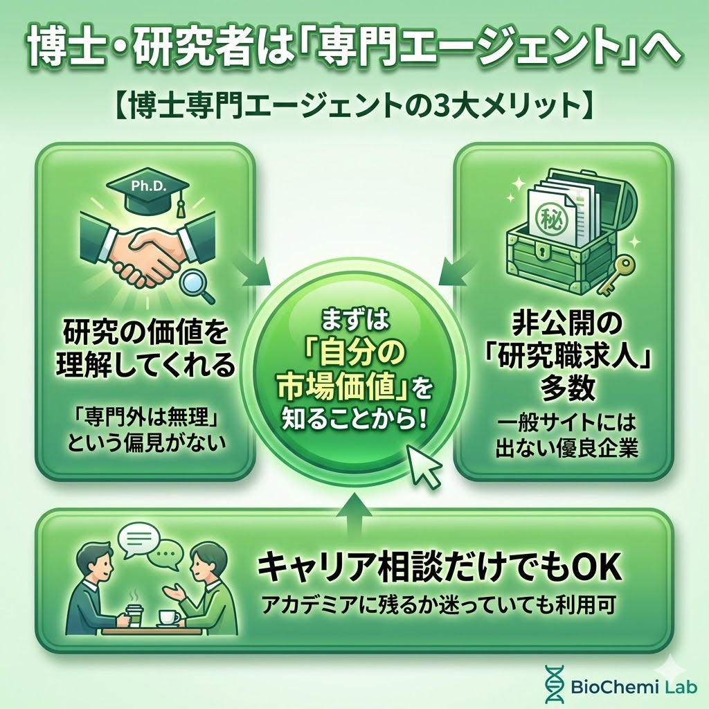 博士専門転職エージェントを利用する3つのメリット。研究への理解、非公開求人の多さ、相談のみでも利用可能な点を訴求。