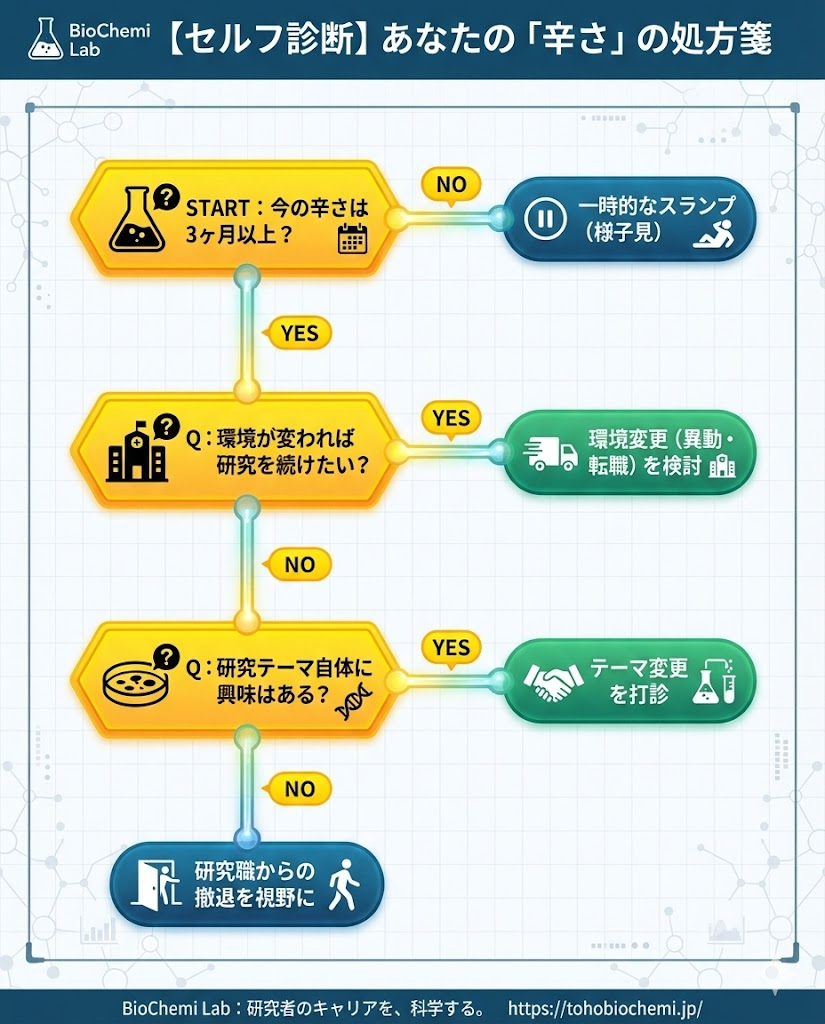 研究職を続けるべきか辞めるべきかのセルフ診断フローチャート。期間、環境、興味の3軸で判断