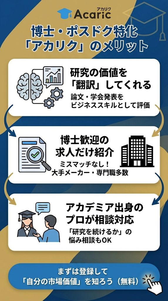 博士・ポスドク就職支援「アカリク」の3つのメリット。研究実績の評価、博士歓迎求人の紹介、専門家によるキャリア相談が可能。