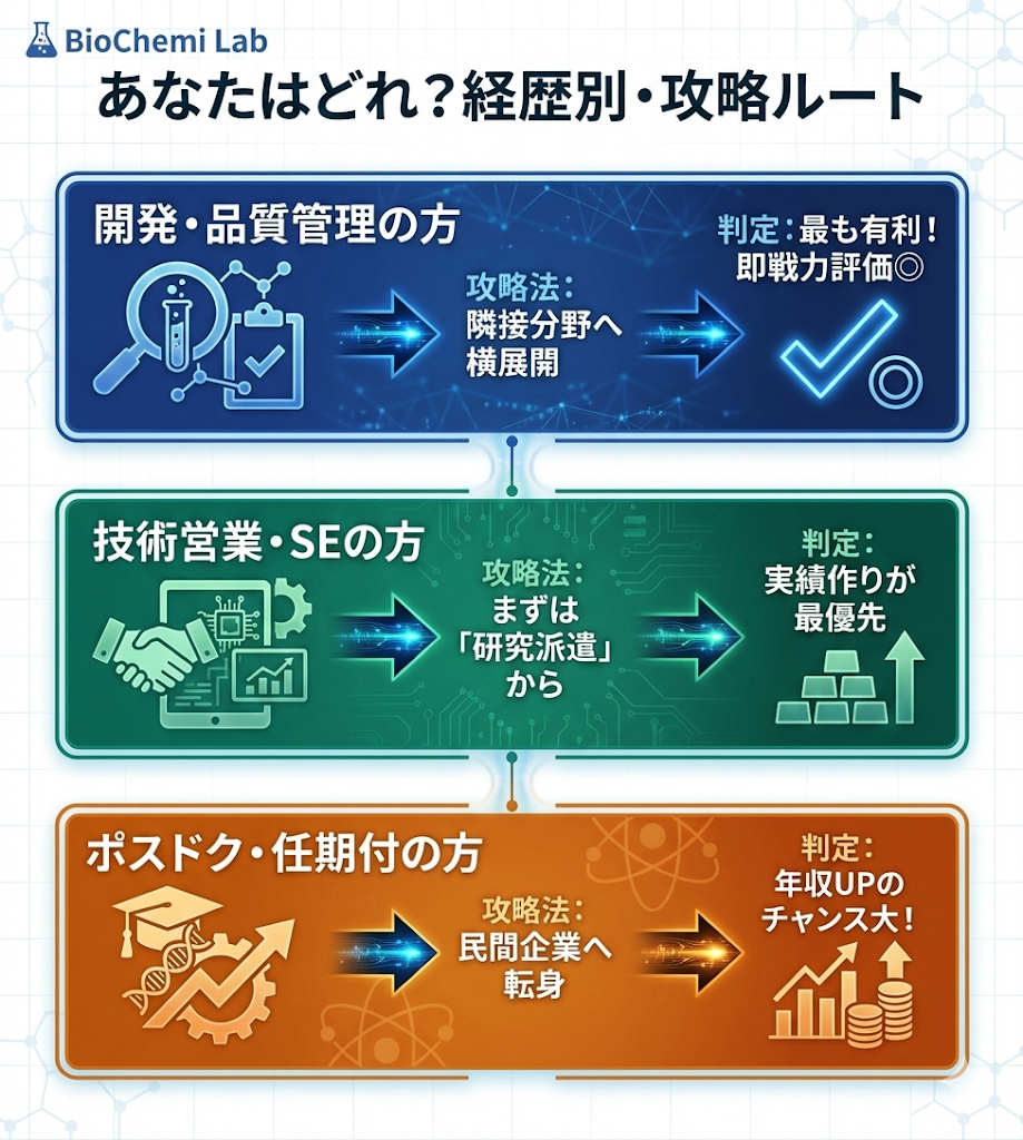 経歴別の研究職転職攻略ルート。開発職は隣接分野へ、技術営業は研究派遣から、ポスドクは民間企業への転職が推奨される図。