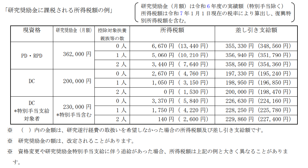 日本学術振興会 特別研究員PDの研究奨励金（月額36.2万円）の記載