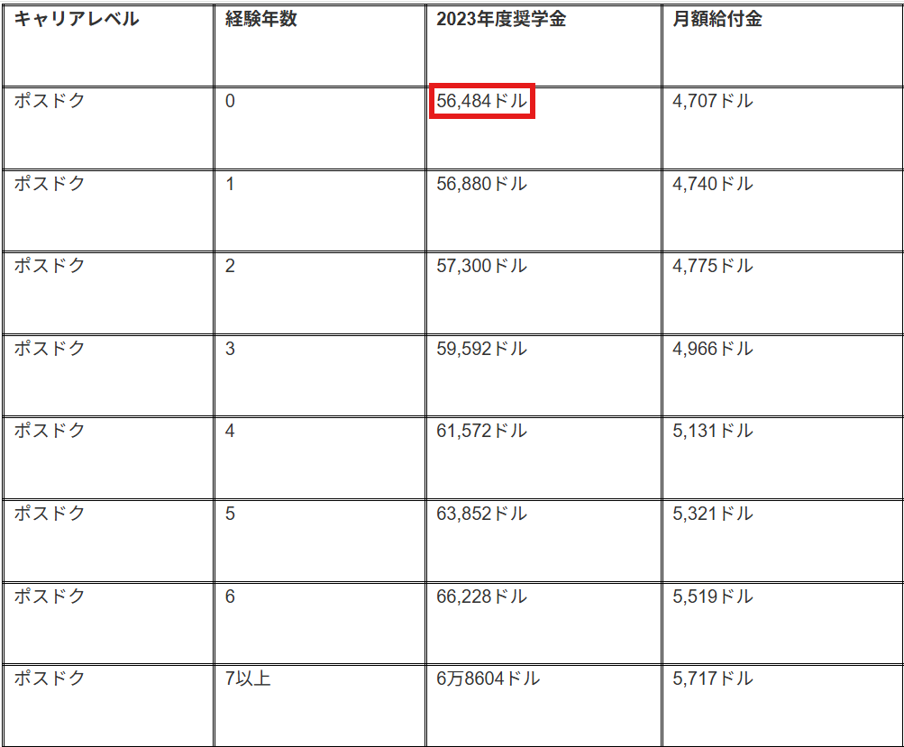 米国NIHにおけるポスドクの給与基準表（FY2023 Stipend levels）