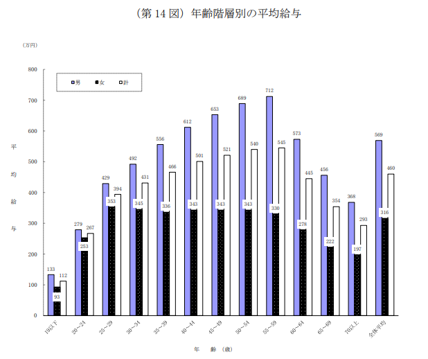 国税庁 令和5年分民間給与実態統計調査 年齢階層別の平均給与