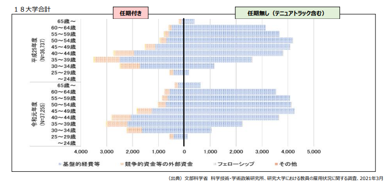 文部科学省資料 国立大学の若手教員における任期付き雇用の割合（約6割）