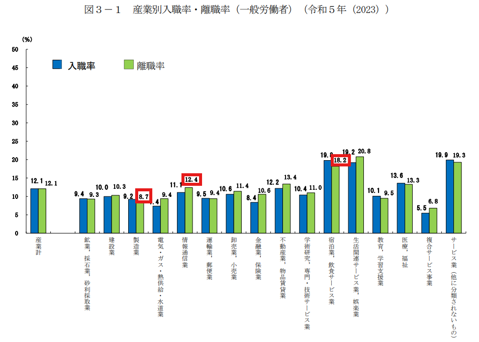 厚生労働省「令和5年雇用動向調査」産業別の離職率（製造業は8.7%と平均より低い）