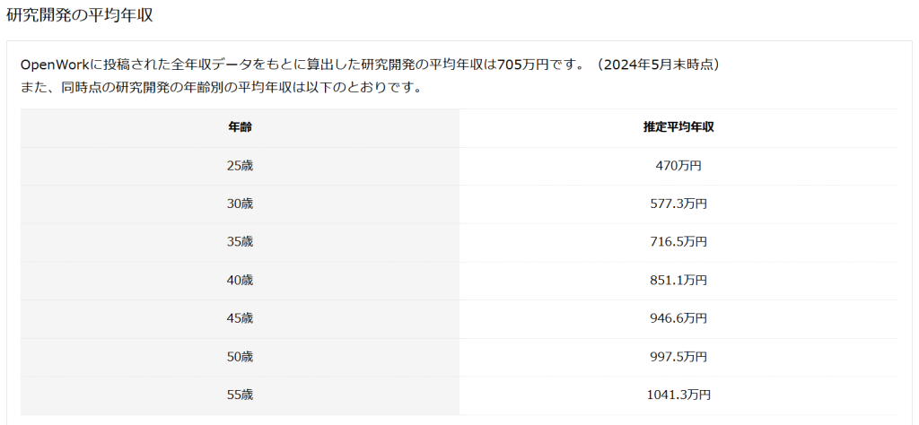 OpenWork 職種別平均年収データ（研究開発職）