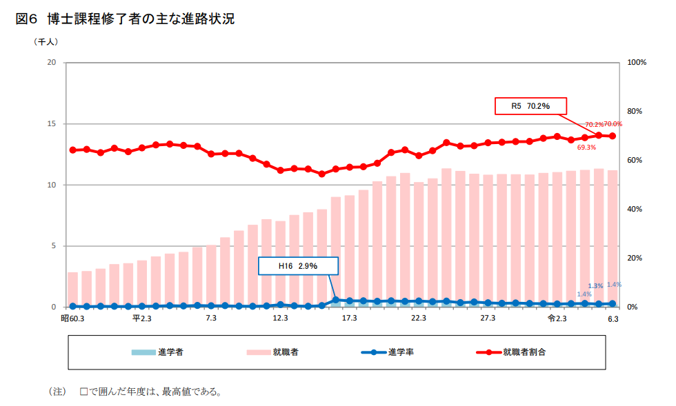 文部科学省 令和6年度学校基本調査 博士課程修了者の就職率統計