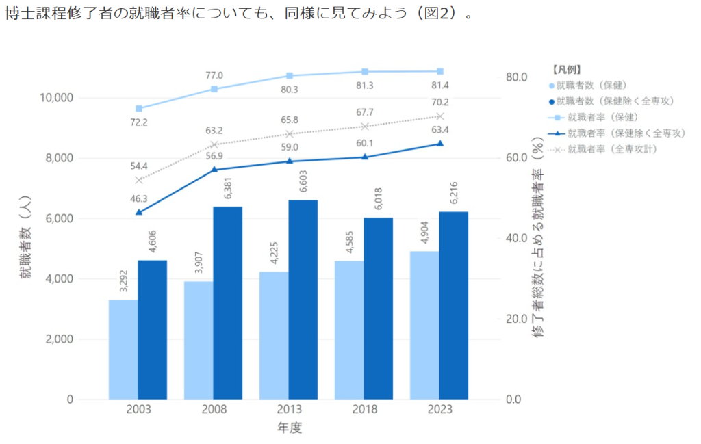 就職みらい研究所 博士課程修了者の民間企業就職率の推移グラフ