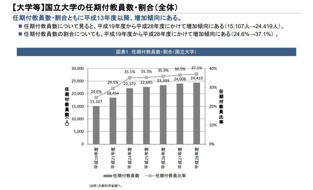 内閣府資料における国立大学教員の任期付きポスト割合（平成28年度データ）