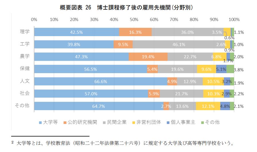 文部科学省 博士人材追跡調査（第4次報告書）における博士課程修了後の進路データ