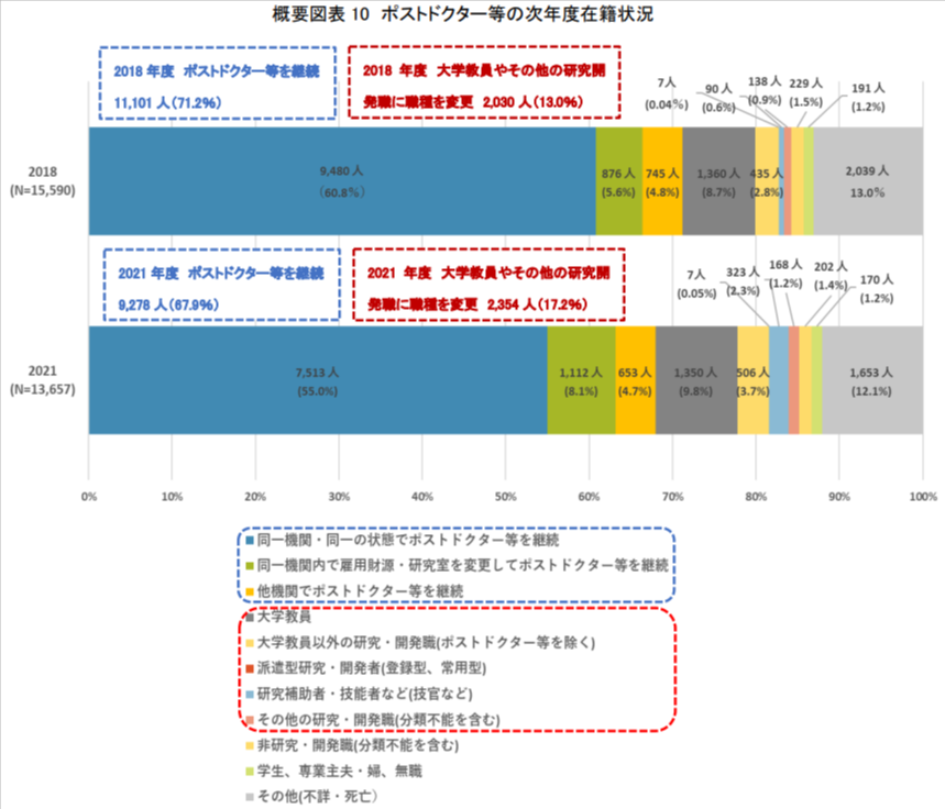文部科学省NISTEPによるポストドクター等の進路調査報告書（2021年度）