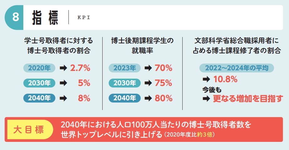 文部科学省「博士人材活躍プラン」における2040年に向けた博士号取得者数の目標KPI
