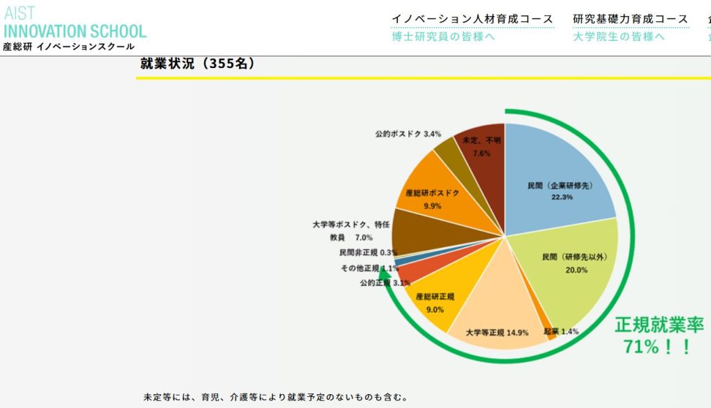産総研イノベーションスクール修了生の進路実績グラフ