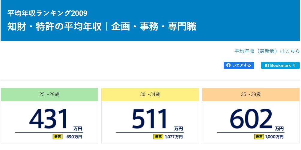 知財・特許関連職年収相場