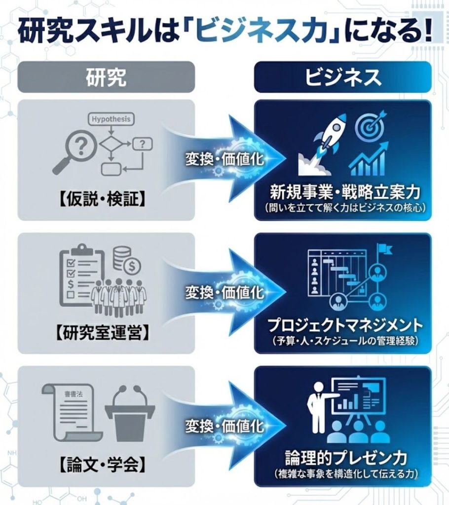 研究スキルをビジネススキルへの変換図。仮説検証は戦略立案に、研究室運営はPMスキルに、論文執筆はプレゼン力として評価される