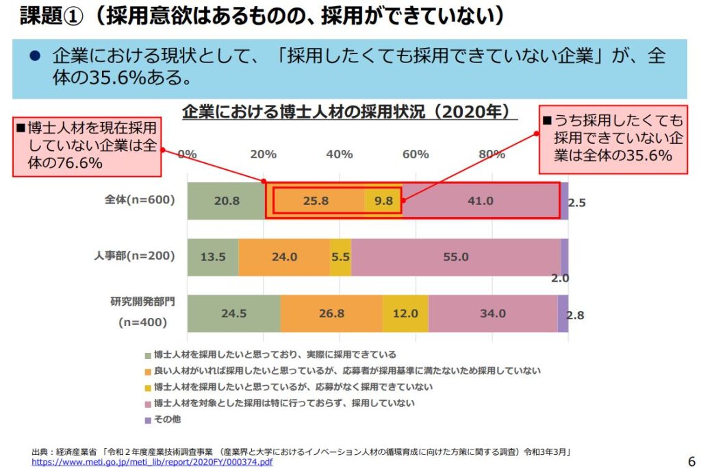 経済産業省調査 博士人材を採用したくてもできていない企業の割合（35.6%）