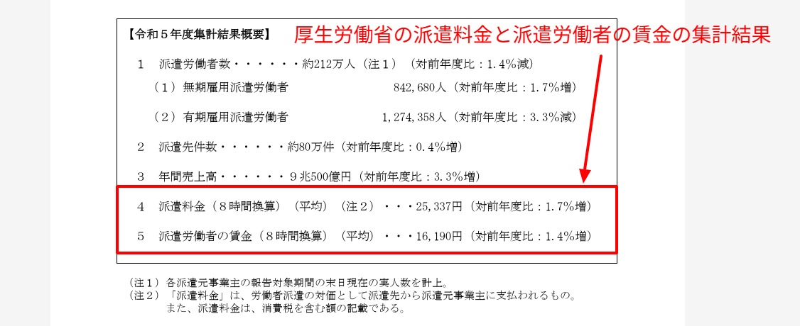 厚生労働省「令和5年度 労働者派遣事業報告書の集計結果」の派遣料金と賃金の平均データ