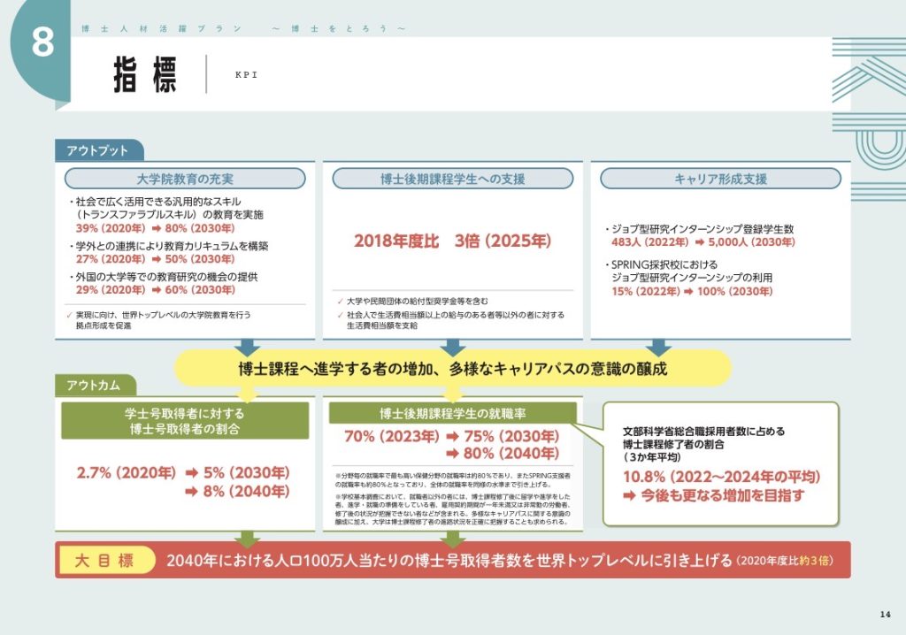 文部科学省公表「博士人材活躍プラン～博士をとろう～」（2040年に博士号取得者を3倍にする目標）
