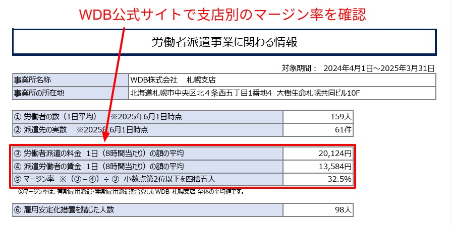 WDB公式サイトで公開されている支店別マージン率と内訳（労働者派遣事業に関わる情報）