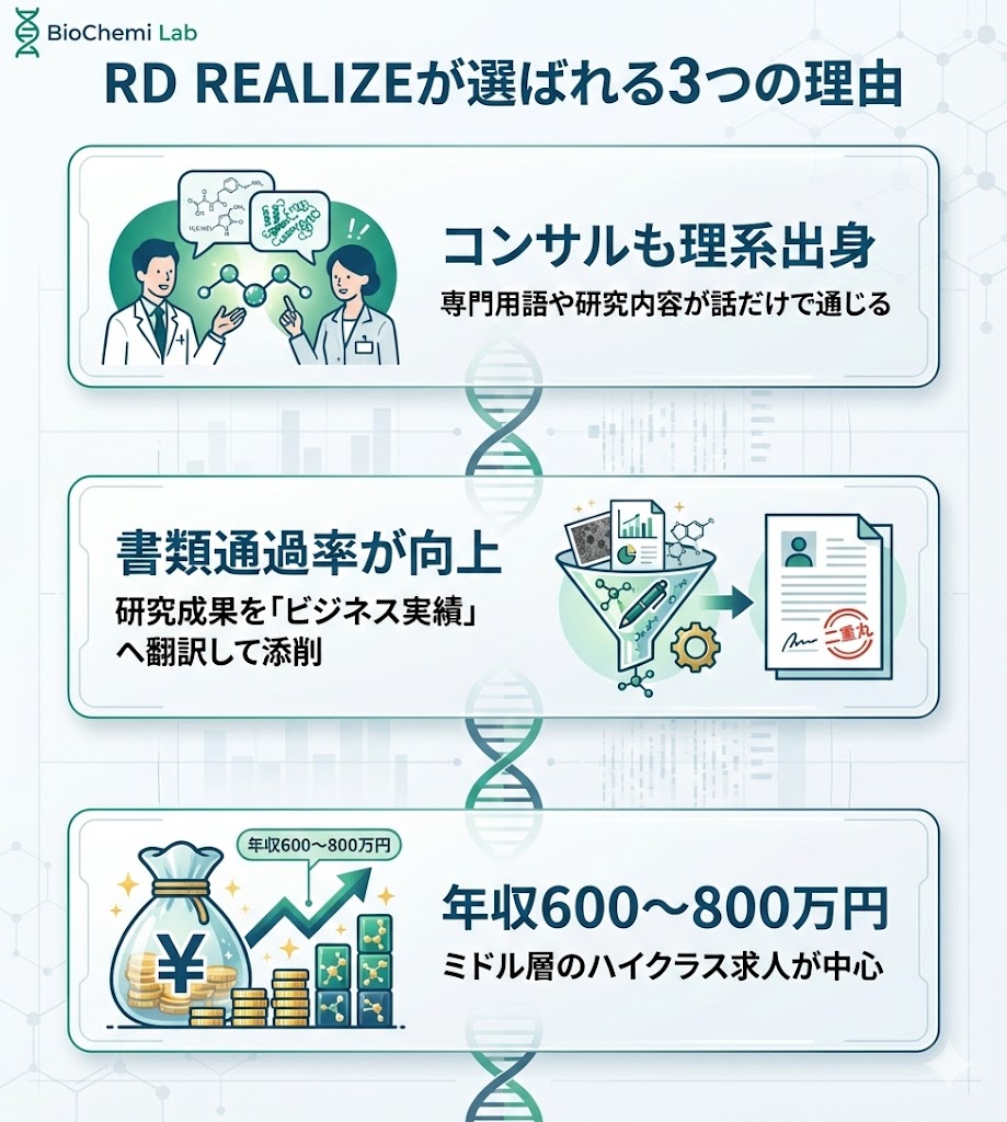 RD REALIZEの3つの特徴。コンサルタントが理系出身で話が通じる、職務経歴書の添削で通過率向上、年収600万〜800万円の求人が中心。