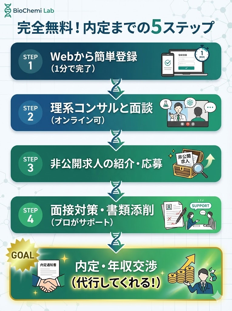 登録から内定までの流れ。Web登録、面談、求人紹介、面接対策を経て、年収交渉まで代行してもらえるフロー図。