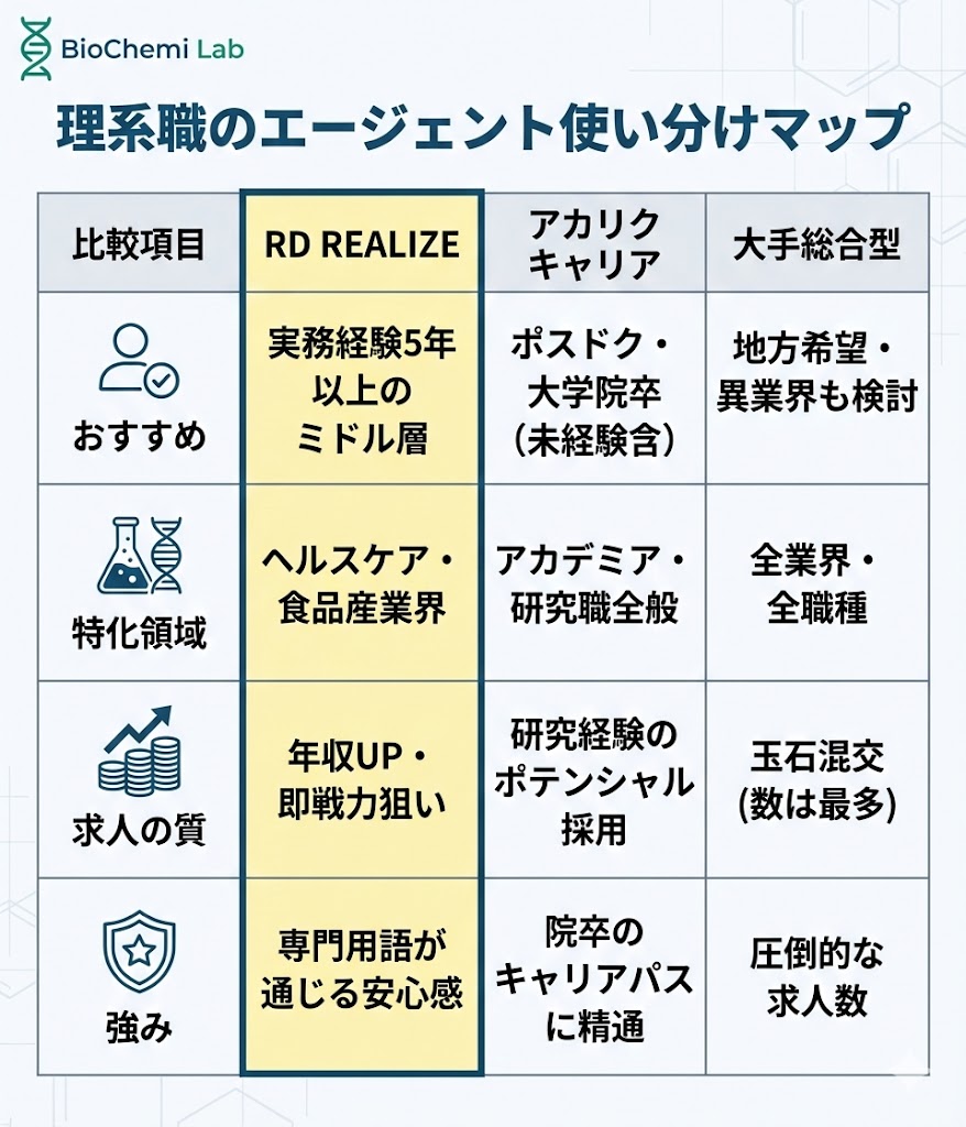 RD REALIZE、アカリクキャリア、大手総合型エージェントの比較表。実務経験者はRD、ポスドクはアカリク、地方希望は大手がおすすめ。