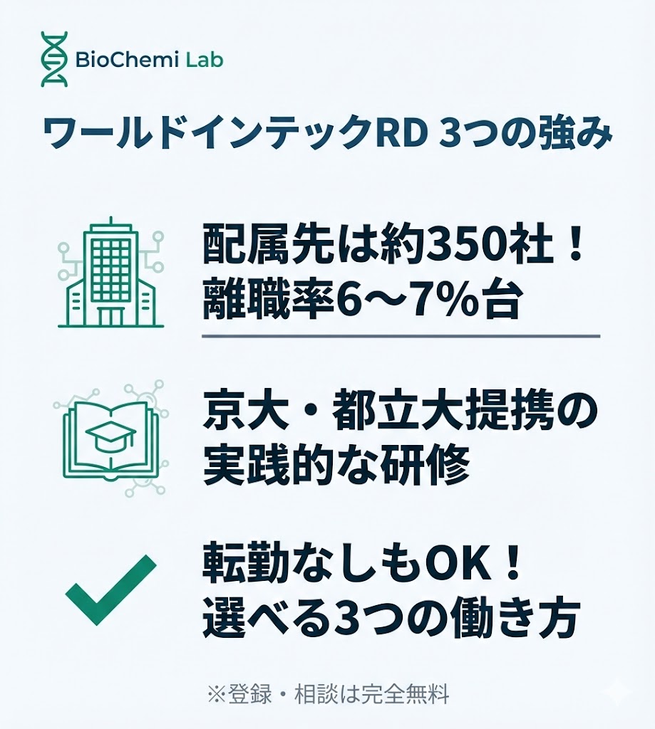 ワールドインテックRDの3つの特徴。約350社の配属先、大学提携の実践研修、選べる3つの働き方を図解。