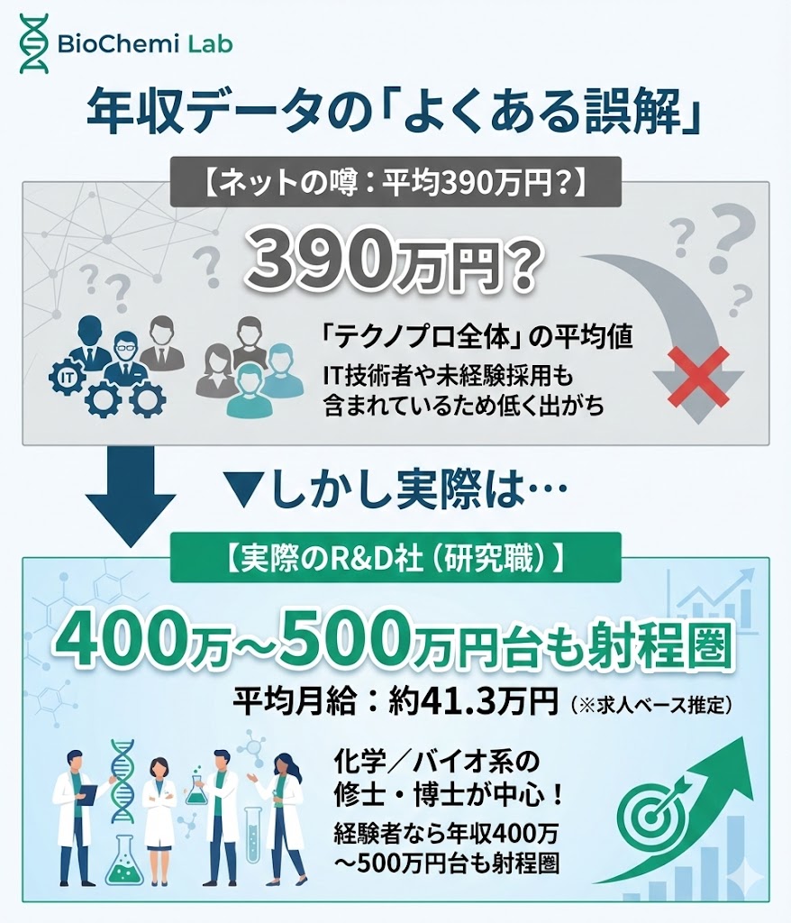 テクノプロR&Dの年収データの誤解。全体平均ではなく、研究職単体の実データに基づく推定年収を比較解説。