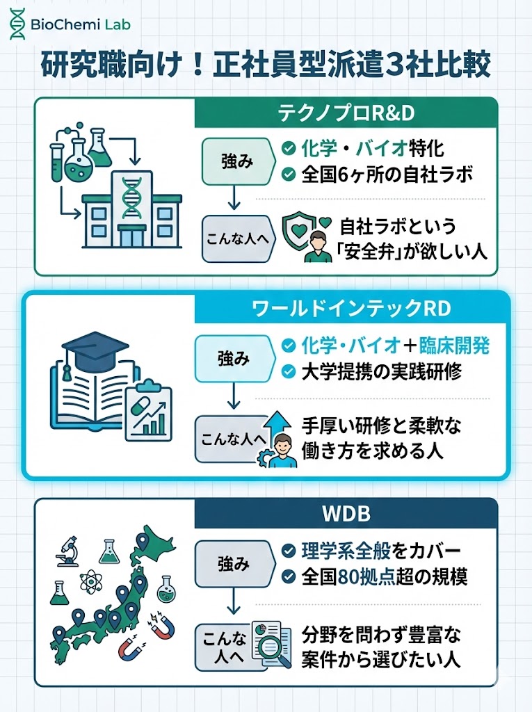 テクノプロR&D、ワールドインテックRD、WDBの正社員型派遣3社の特徴比較。それぞれの強みとおすすめな人を解説。