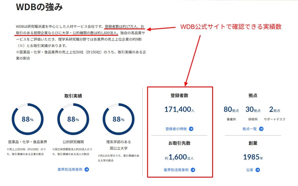 WDB公式サイトに記載されている登録者数17万人・取引先1600法人の実績