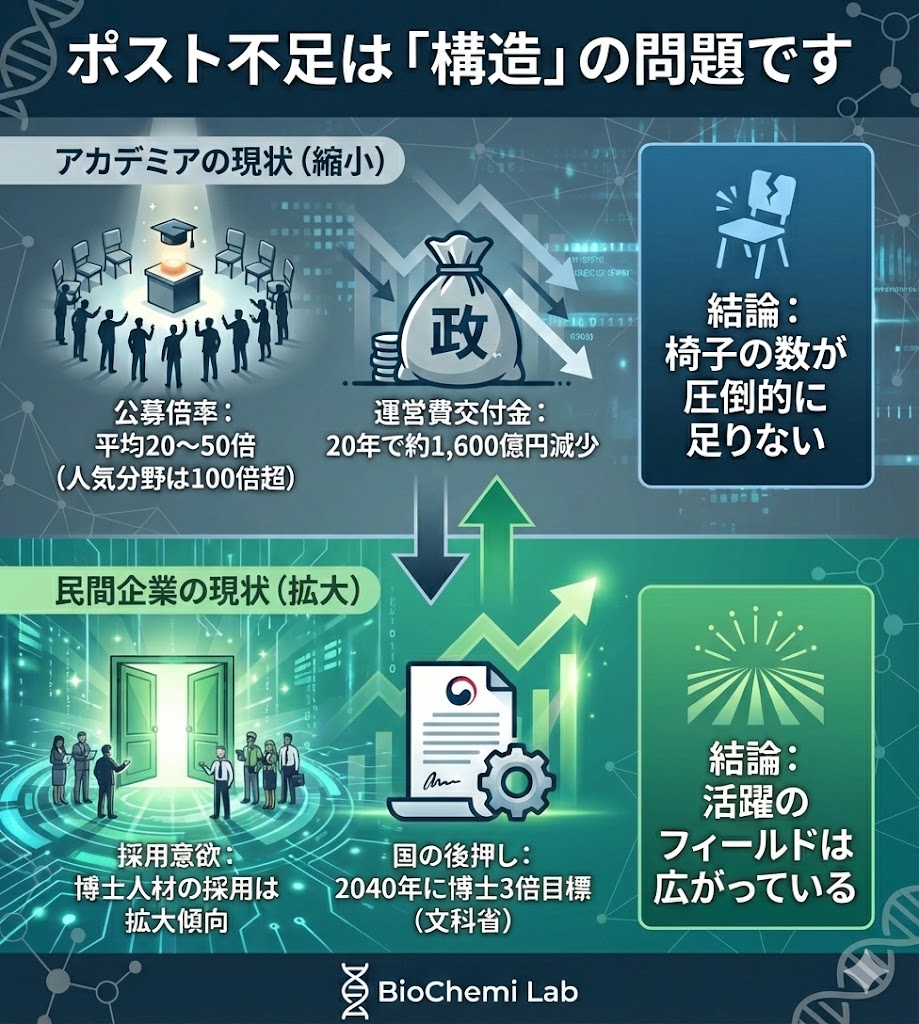 アカデミアのポスト不足の構造的要因（公募倍率20～50倍、交付金削減）と、民間企業の博士人材需要拡大を対比した図解。