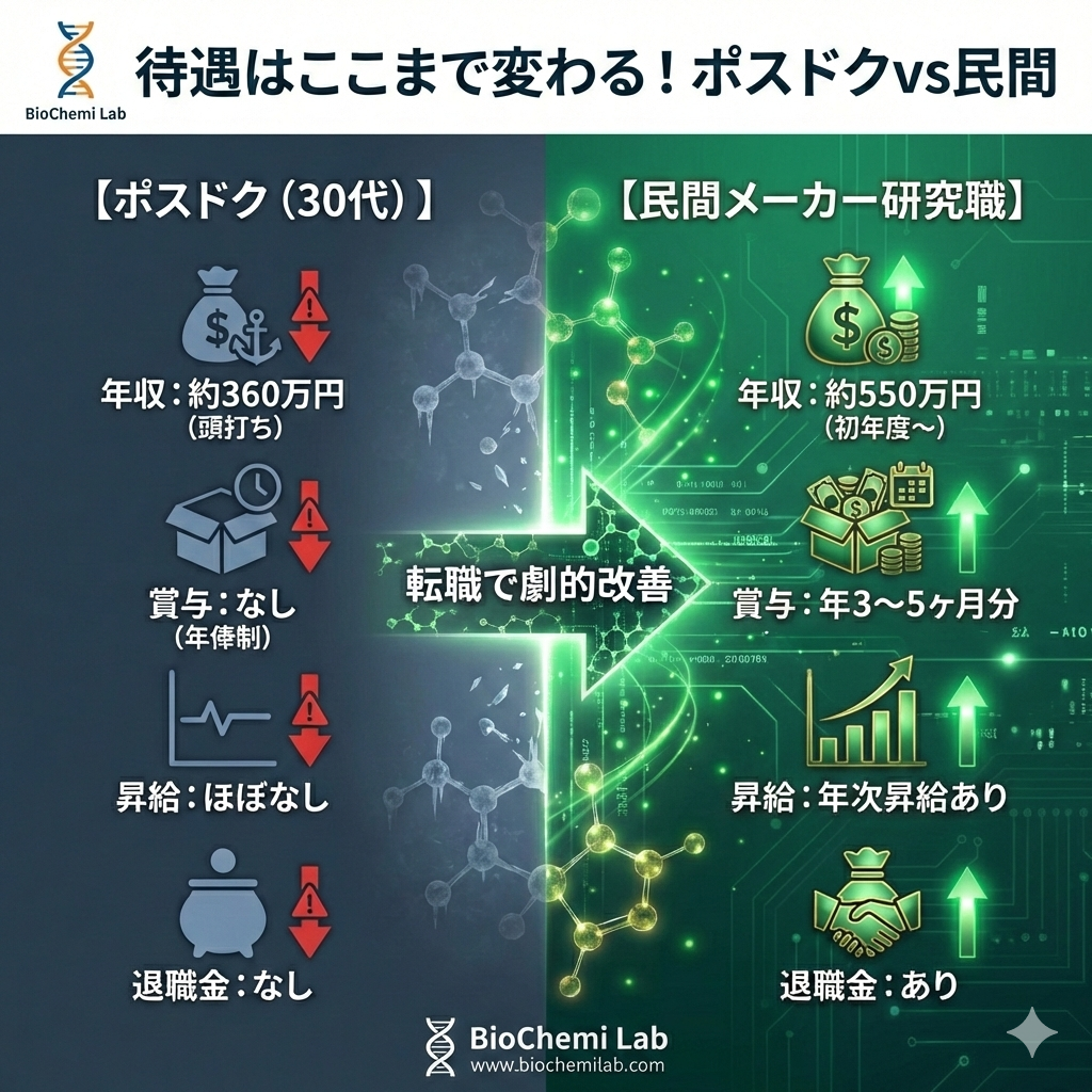 ポスドクと民間メーカー研究職の待遇比較。年収は360万円から550万円へ、賞与・昇給・退職金も完備されるなど、転職によるメリット一覧。