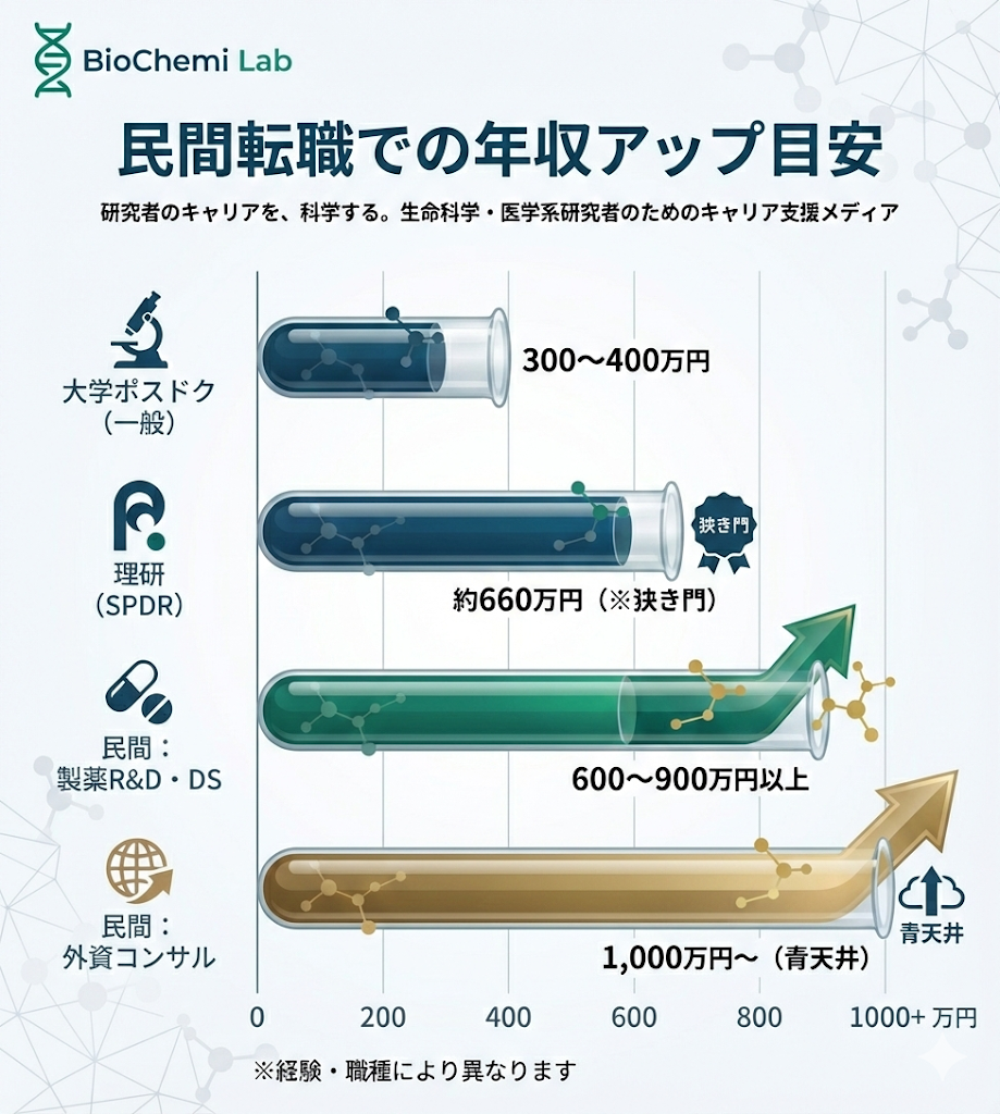 ポスドクと民間企業の年収比較。大学ポスドクは300〜400万円だが、民間企業のデータサイエンティストや研究開発職は600〜900万円以上が可能。
