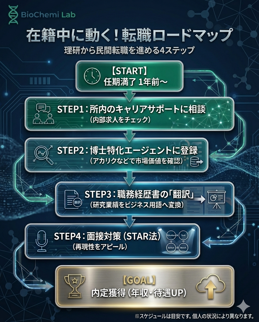 理研在籍中に進める転職活動4ステップ。所内相談、エージェント登録、職務経歴書の作成、面接対策の流れ。