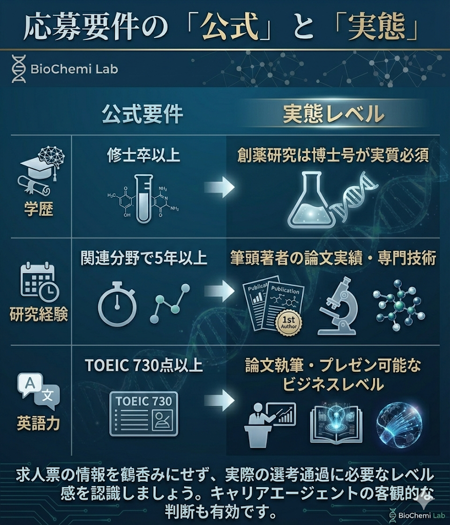中外製薬研究職の応募要件比較。公式の必須条件（修士卒、TOEIC730点）に対し、実態は博士号やビジネス英語力が求められることを解説。
