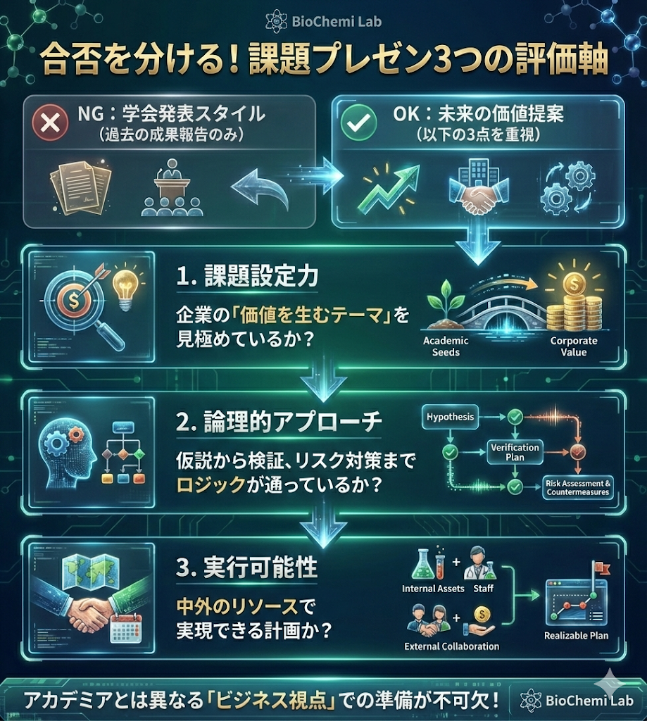 中外製薬の面接で行われる課題プレゼンの評価ポイント。課題設定力、論理的アプローチ、実行可能性の3点が重要であることを図解。