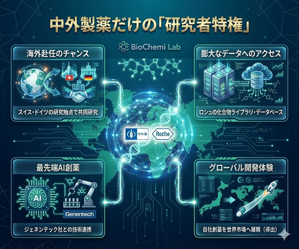 中外製薬の研究職が享受できるロシュ・グループとの連携メリット。海外赴任、データベース活用、グローバル開発などの特徴を図解。