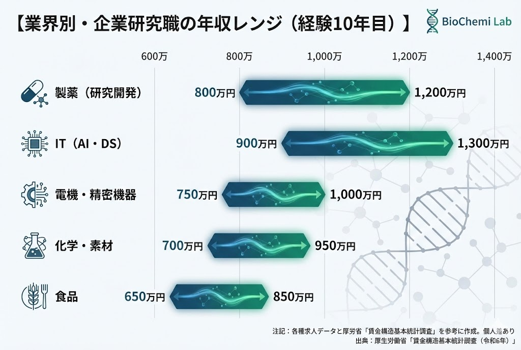 企業研究職の業界別年収レンジを示す棒グラフ。経験10年目の目安として、製薬800万〜1,200万円、IT・AI900万〜1,300万円、電機750万〜1,000万円、化学700万〜950万円、食品650万〜850万円を比較。