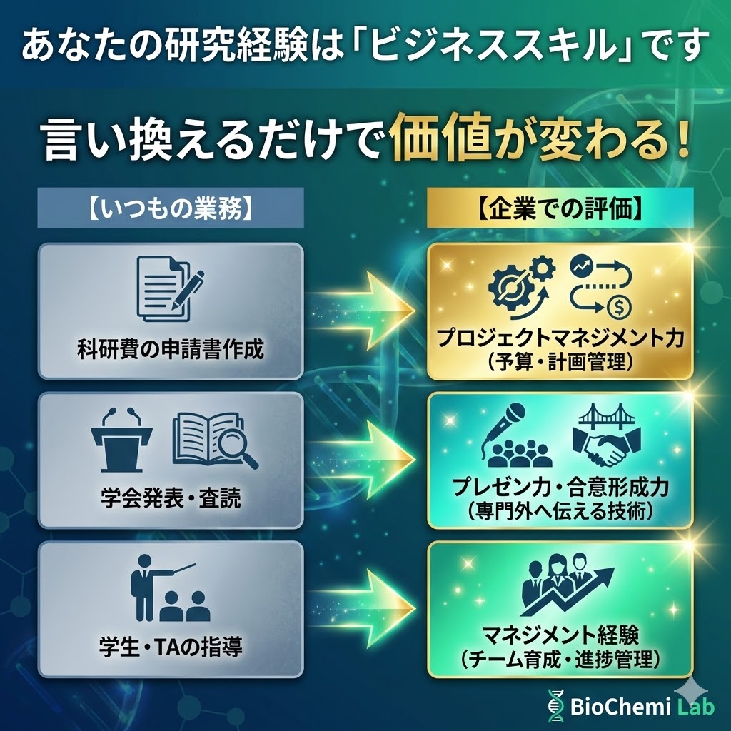 研究者の日常業務をビジネススキルに変換。科研費申請はプロジェクトマネジメント、学会発表はプレゼン力、学生指導はマネジメント経験として評価される。