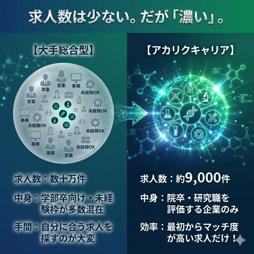 大手エージェントとアカリクキャリアの求人の質比較。大手は数は多いが玉石混交、アカリクは数は少ないが院卒・研究職に特化した高密度な求人のみ。