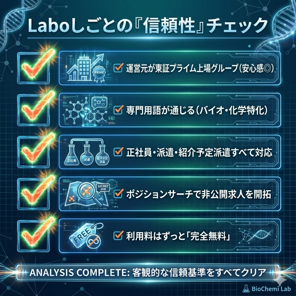 Laboしごとの信頼性を判断する5つのポイント。上場企業の運営、専門用語への対応、幅広い雇用形態、非公開求人の開拓、完全無料であることを図解。