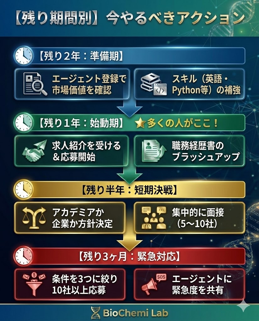 任期満了までの残り期間別（2年、1年、半年、3ヶ月）の転職アクションプラン。時期に応じた最適な動き方を解説。