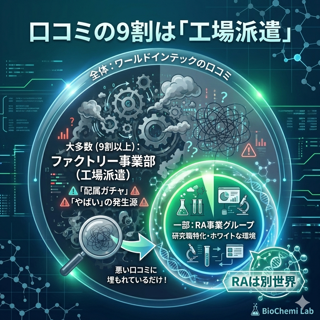 ワールドインテックの口コミ構造図解。ネット上の「やばい」口コミの大半は工場派遣部門のものであり、研究職特化のRA事業とは別であることを解説。