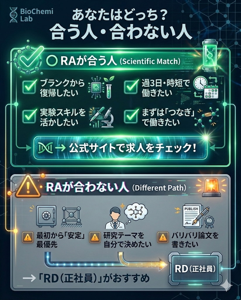 ワールドインテックRAが合う人と合わない人の特徴比較。ブランク復帰や時短勤務希望者には最適だが、安定重視なら正社員（RD）がおすすめ。