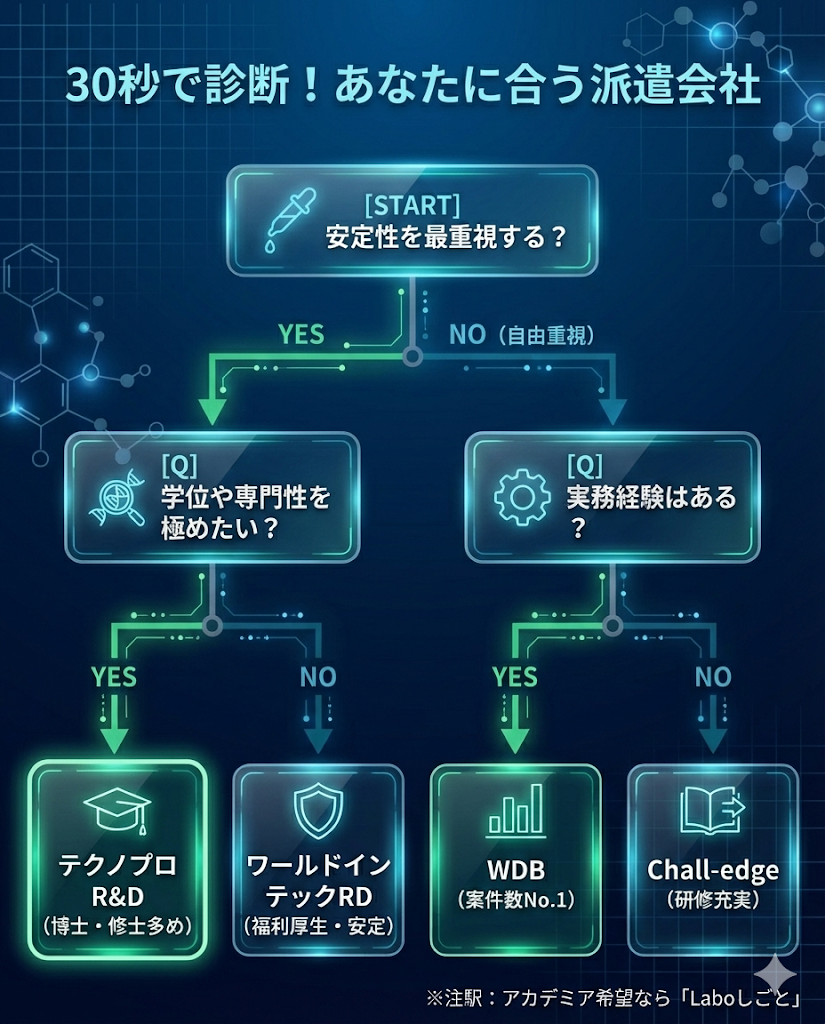 研究職派遣会社の選び方フローチャート。安定重視なら正社員型、自由重視なら登録型など、タイプ別のおすすめ会社を診断。