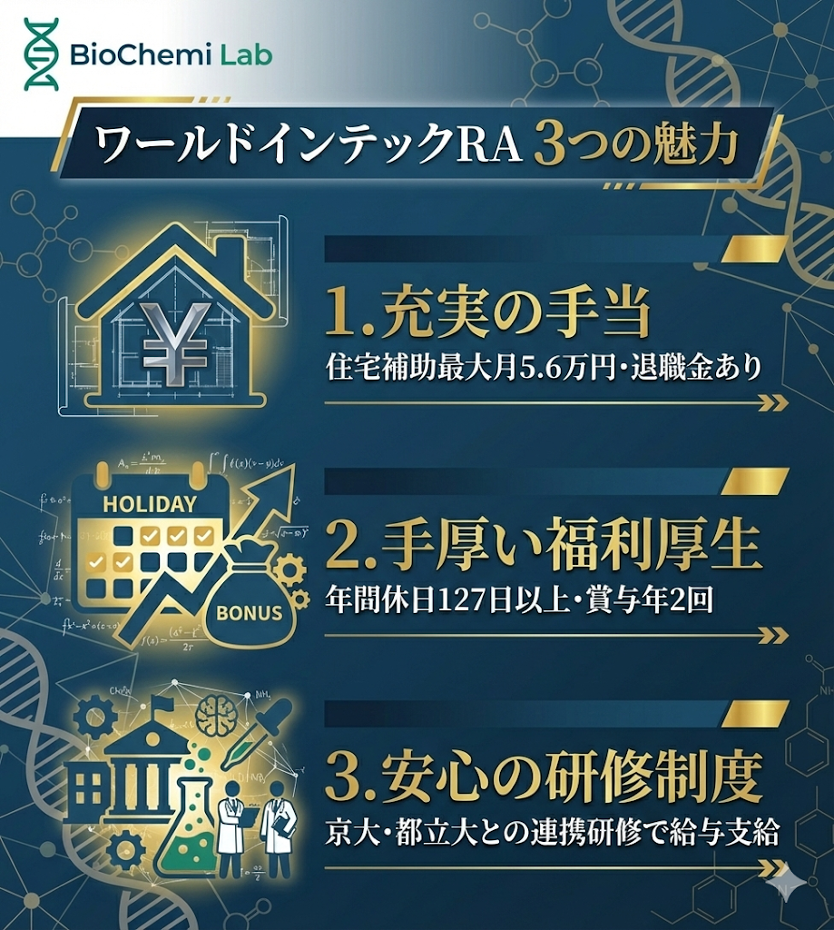 ワールドインテックRAの3つの魅力。住宅補助最大月5.6万円、年間休日127日以上、京大・都立大との連携研修など正社員雇用ならではの待遇を図解。