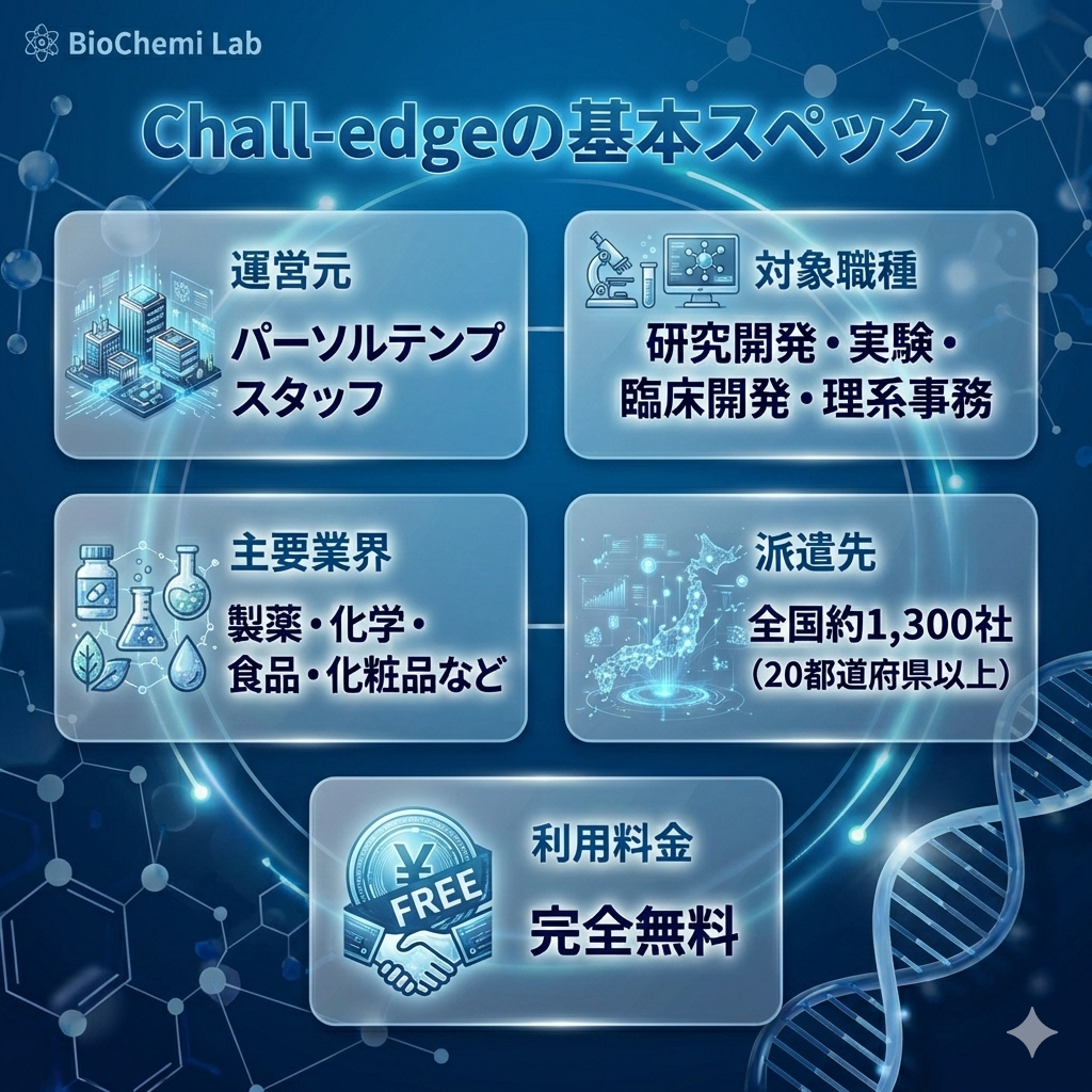 Chall-edgeの基本スペック。パーソルテンプスタッフが運営し、研究開発や理系事務など全国約1,300社への派遣実績があることを図解。