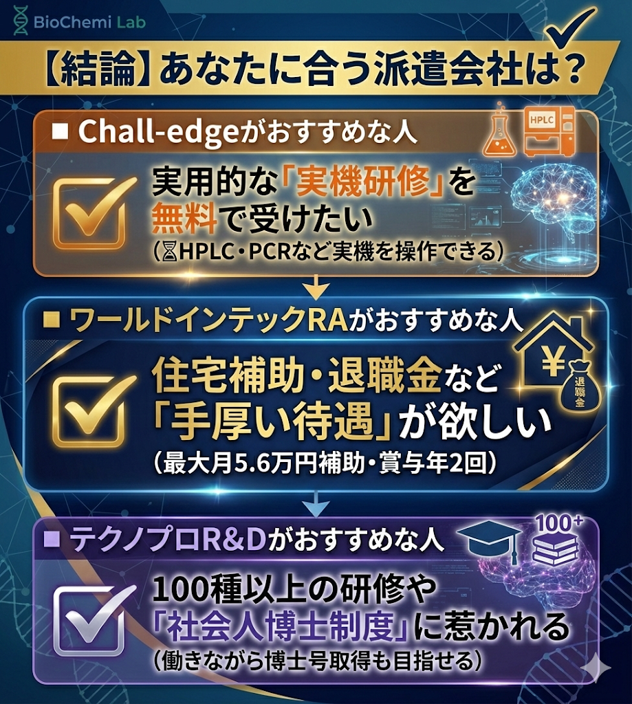 研究職派遣3社の選び方まとめ。研修重視ならChall-edge、待遇重視ならワールドインテックRA、幅広い研修や博士制度重視ならテクノプロR&Dがおすすめであることを図解。