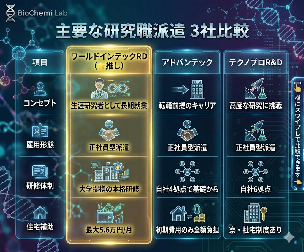 主要な研究職派遣会社の比較表。ワールドインテックRD、アドバンテック、テクノプロR&Dの3社を、コンセプト、雇用形態、研修体制、住宅補助の4項目で比較。